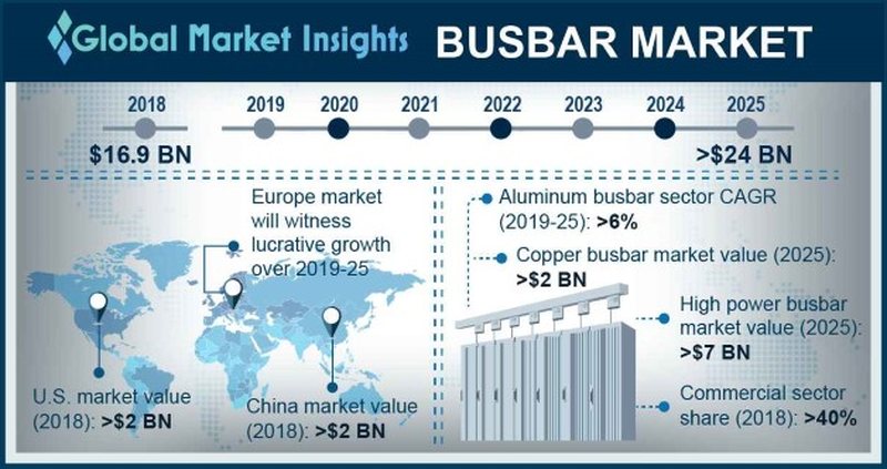 Copper Busbar Market Copper Busbar Market